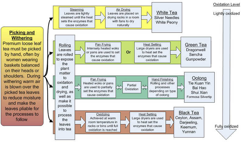 Production process